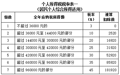 381综合所得税率表.png